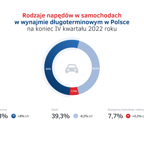 Rodzaje napędów w wynajmie długoterminowym w Polsce na koniec 2022.png